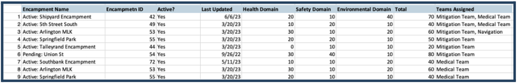 Encampment Prioritization Report