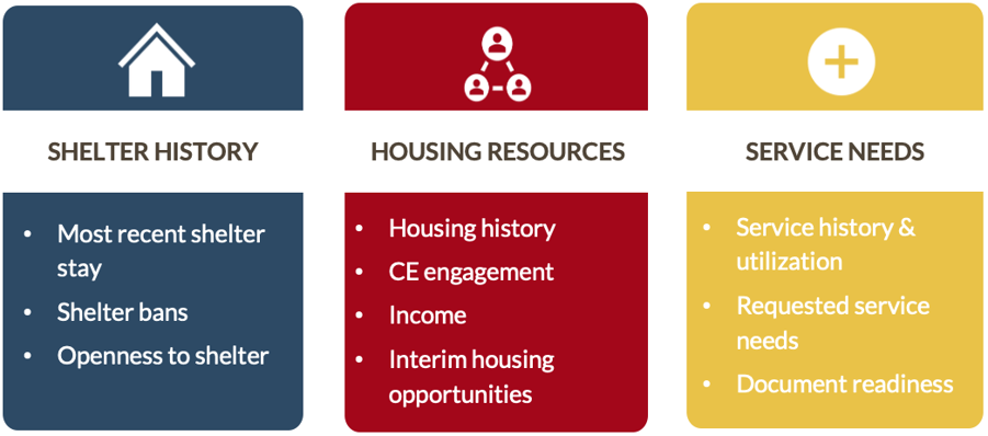 Encampment Resident Assessment Tool graphic