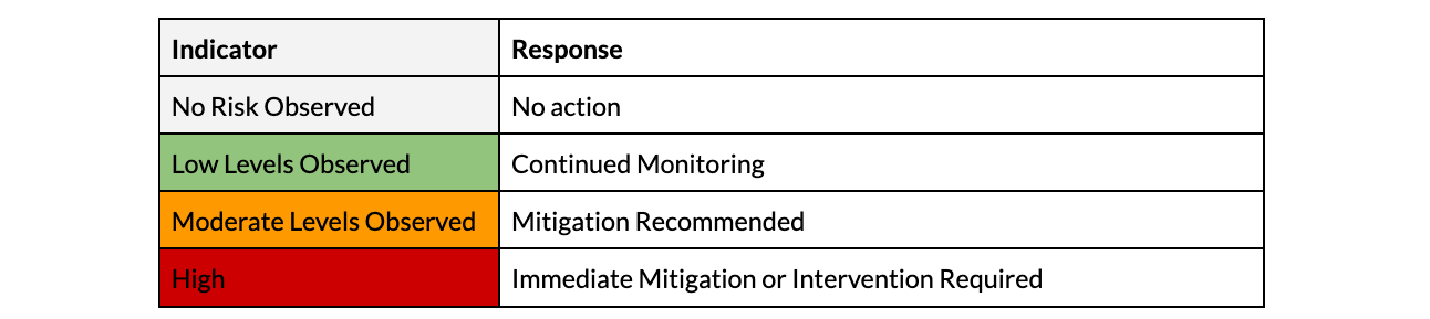 Outreach Indicator Response Table-1